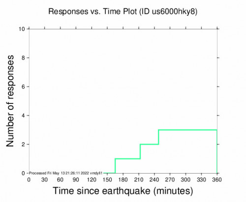 Responses vs Time Plot for the Fiji Region 4.5m Earthquake, Saturday May. 14 2022, 5:16:23 AM