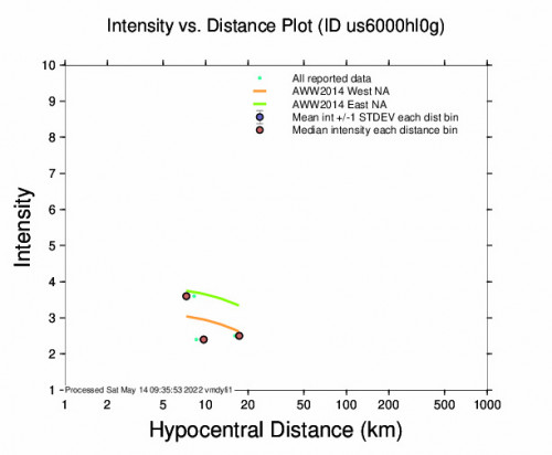 Intensity vs Distance Plot for the Ticuantepe, Nicaragua 3.4m Earthquake, Friday May. 13 2022, 4:27:11 PM