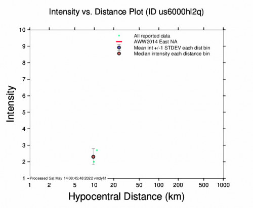 Intensity vs Distance Plot for the Gardendale, Texas 2.6m Earthquake, Saturday May. 14 2022, 3:25:52 AM