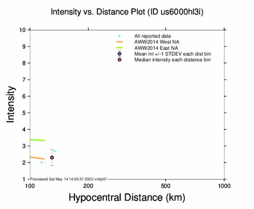 Intensity vs Distance Plot for the Katsuura, Japan 4.7m Earthquake, Saturday May. 14 2022, 7:48:32 PM
