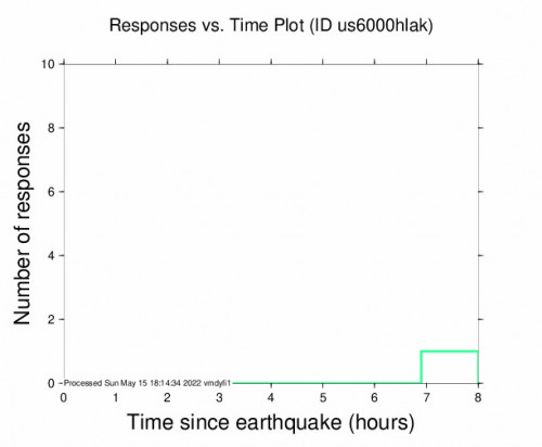 Responses vs Time Plot for the The Mariana Islands 5.5m Earthquake, Sunday May. 15 2022, 9:09:53 PM