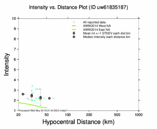 Intensity vs Distance Plot for the Molalla, Oregon 2.65m Earthquake, Wednesday May. 25 2022, 3:38:07 AM