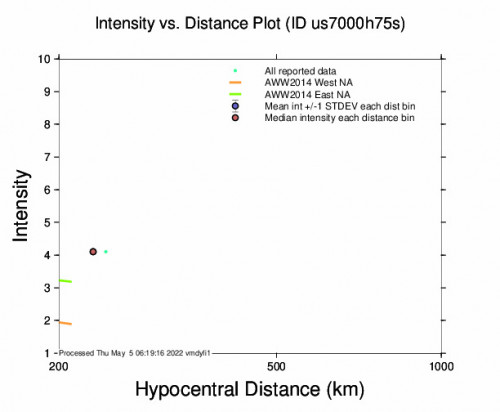Intensity vs Distance Plot for the Khorugh, Tajikistan 5m Earthquake, Thursday May. 05 2022, 5:05:42 AM