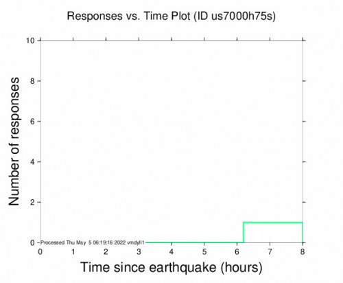 Responses vs Time Plot for the Khorugh, Tajikistan 5m Earthquake, Thursday May. 05 2022, 5:05:42 AM