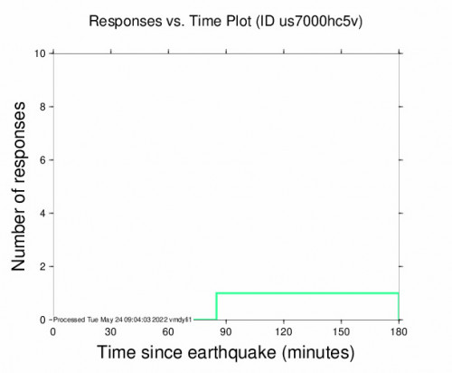 Responses vs Time Plot for the Yonakuni, Japan 4.7m Earthquake, Tuesday May. 24 2022, 4:37:35 PM