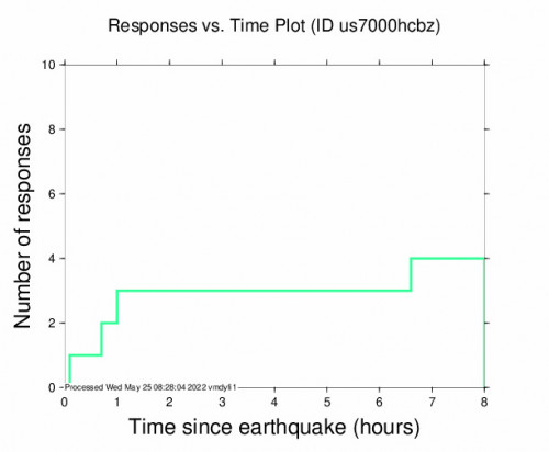 Responses vs Time Plot for the Smiths Ferry, Idaho 2.7m Earthquake, Tuesday May. 24 2022, 7:46:17 PM