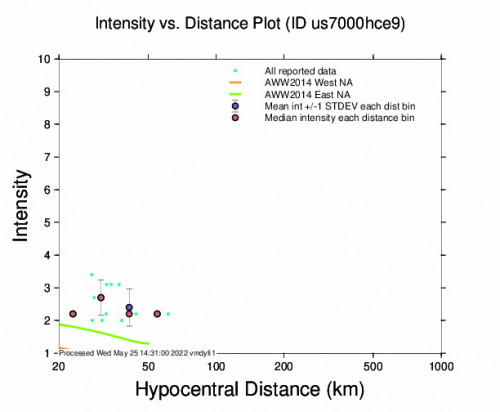Intensity vs Distance Plot for the Molalla, Oregon 2.6m Earthquake, Wednesday May. 25 2022, 3:38:07 AM