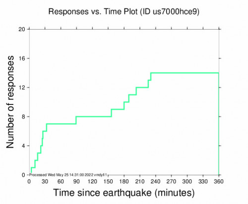 Responses vs Time Plot for the Molalla, Oregon 2.6m Earthquake, Wednesday May. 25 2022, 3:38:07 AM