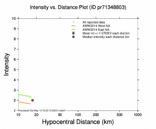 Intensity vs Distance Plot for the Guánica, Puerto Rico 2.66m Earthquake, Saturday May. 14 2022, 11:52:20 AM