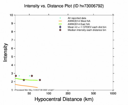 Intensity vs Distance Plot for the Pāhala, Hawaii 3.35m Earthquake, Sunday May. 08 2022, 4:08:49 PM