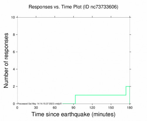 Responses vs Time Plot for the Petrolia, Ca 3.02m Earthquake, Saturday May. 14 2022, 4:19:58 AM