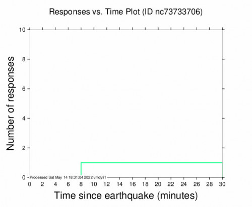Responses vs Time Plot for the Toms Place, Ca 2.45m Earthquake, Saturday May. 14 2022, 11:20:33 AM