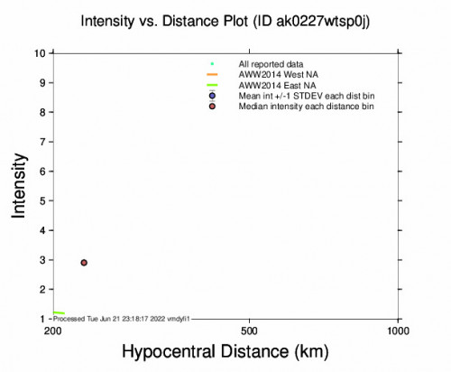 Intensity vs Distance Plot for the Central Alaska 2.8m Earthquake, Tuesday Jun. 21 2022, 2:44:16 PM