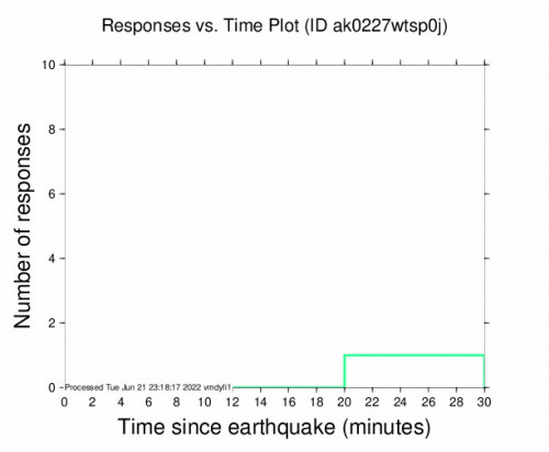 Responses vs Time Plot for the Central Alaska 2.8m Earthquake, Tuesday Jun. 21 2022, 2:44:16 PM