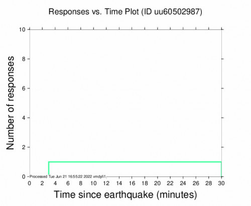 Responses vs Time Plot for the Soda Springs, Idaho 2.71m Earthquake, Tuesday Jun. 21 2022, 10:22:37 AM