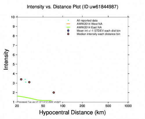 Intensity vs Distance Plot for the Camano, Washington 2.5451719760895m Earthquake, Tuesday Jun. 21 2022, 12:03:32 AM