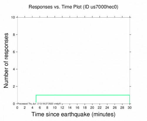 Responses vs Time Plot for the Melilla, Spain 4.9m Earthquake, Thursday Jun. 02 2022, 2:55:15 PM