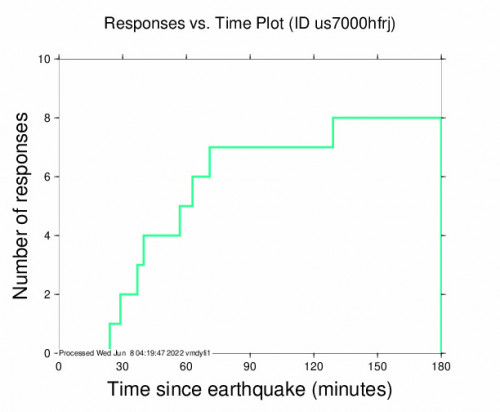 Responses vs Time Plot for the Tarauacá, Brazil 6.5m Earthquake, Tuesday Jun. 07 2022, 7:55:47 PM