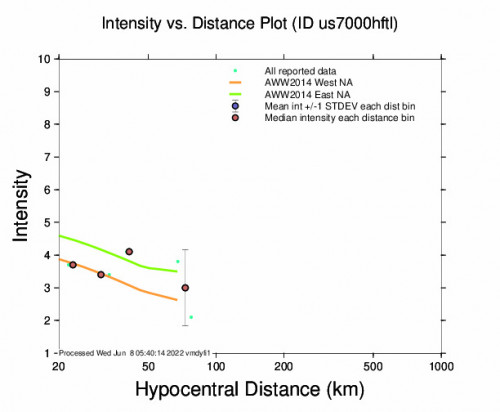 Intensity vs Distance Plot for the Ejido, Venezuela 4.5m Earthquake, Wednesday Jun. 08 2022, 12:39:19 AM