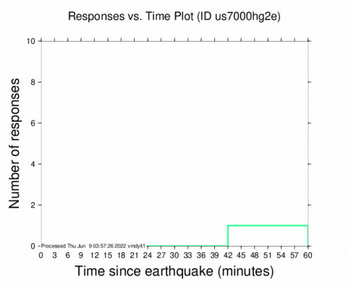 Responses vs Time Plot for the The Valley, Anguilla 4.4m Earthquake, Wednesday Jun. 08 2022, 9:11:28 PM