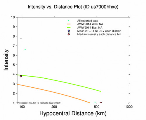 Intensity vs Distance Plot for the George Town, Cayman Islands 5m Earthquake, Thursday Jun. 16 2022, 1:29:21 PM