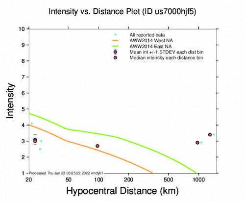 Intensity vs Distance Plot for the Chitre, Nepal 4.6m Earthquake, Thursday Jun. 23 2022, 3:56:46 AM