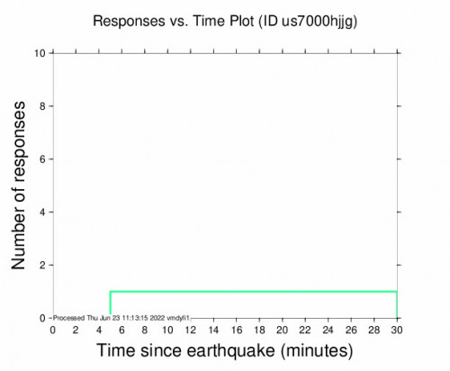Responses vs Time Plot for the Indios, Puerto Rico 3.7m Earthquake, Thursday Jun. 23 2022, 6:54:07 AM