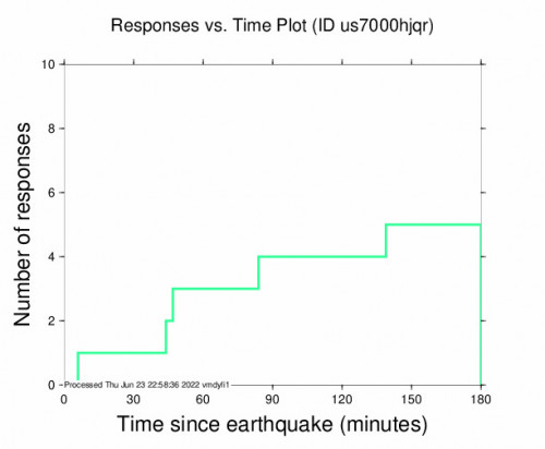 Responses vs Time Plot for the Savannah Bight, Honduras 4.8m Earthquake, Thursday Jun. 23 2022, 2:37:41 PM