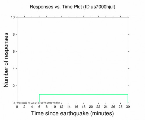Responses vs Time Plot for the Omarska, Bosnia And Herzegovina 3.2m Earthquake, Friday Jun. 24 2022, 9:01:36 AM