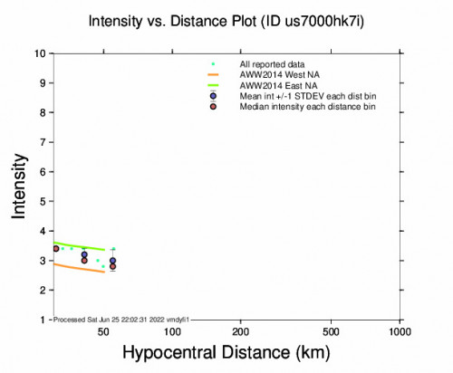 Intensity vs Distance Plot for the The Valley, Anguilla 4.4m Earthquake, Saturday Jun. 25 2022, 12:45:45 PM