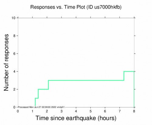 Responses vs Time Plot for the Aïn El Bya, Algeria 4.5m Earthquake, Sunday Jun. 26 2022, 8:17:51 PM