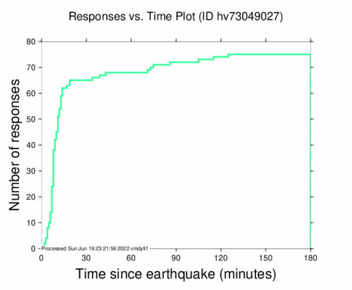 Responses vs Time Plot for the Pāhala, Hawaii 3.89m Earthquake, Sunday Jun. 19 2022, 11:15:18 AM
