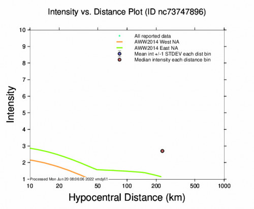 Intensity vs Distance Plot for the Mammoth Lakes, Ca 2.79m Earthquake, Sunday Jun. 19 2022, 10:33:03 PM