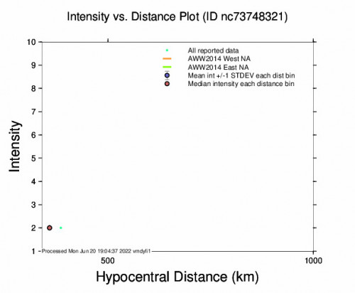 Intensity vs Distance Plot for the Bayview, Ca 2.98m Earthquake, Monday Jun. 20 2022, 11:28:34 AM