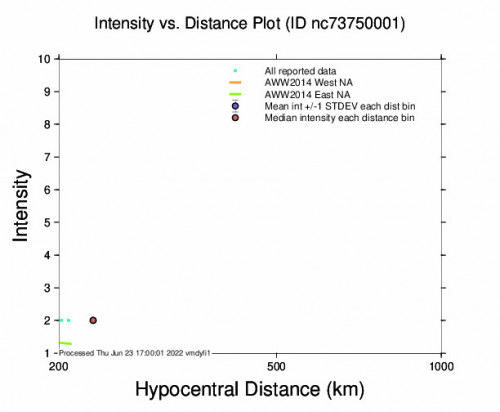 Intensity vs Distance Plot for the Round Valley, Ca 2.9m Earthquake, Thursday Jun. 23 2022, 9:21:06 AM