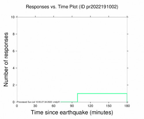 Responses vs Time Plot for the Culebra, Puerto Rico 4.45m Earthquake, Saturday Jul. 09 2022, 11:47:09 PM