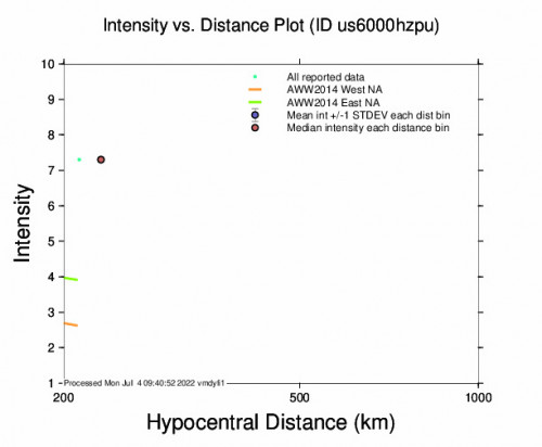 Intensity vs Distance Plot for the Port Blair, India 5.6m Earthquake, Monday Jul. 04 2022, 4:07:04 PM