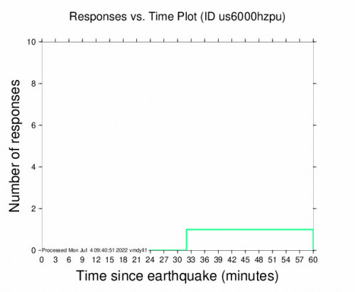 Responses vs Time Plot for the Port Blair, India 5.6m Earthquake, Monday Jul. 04 2022, 4:07:04 PM