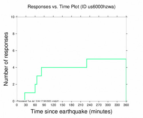 Responses vs Time Plot for the Port Blair, India 5.4m Earthquake, Tuesday Jul. 05 2022, 7:26:57 AM