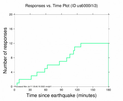 Responses vs Time Plot for the Metsavan, Armenia 4.7m Earthquake, Monday Jul. 11 2022, 7:36:23 AM