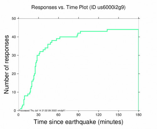 Responses vs Time Plot for the Güiria, Venezuela 5.4m Earthquake, Thursday Jul. 14 2022, 3:16:58 PM