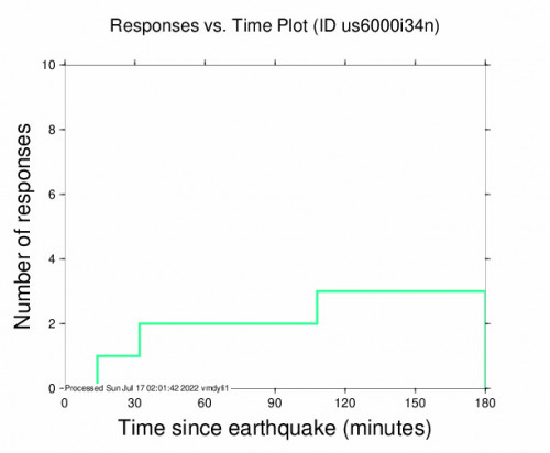Responses vs Time Plot for the La Trinité, Martinique 4.5m Earthquake, Saturday Jul. 16 2022, 8:11:48 PM