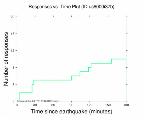 Responses vs Time Plot for the Orkney, South Africa 4.8m Earthquake, Sunday Jul. 17 2022, 11:19:31 AM