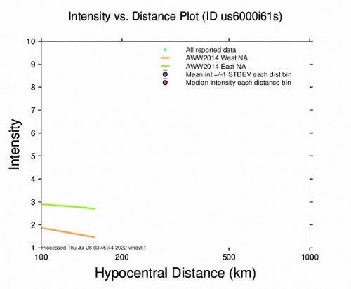 Intensity vs Distance Plot for the Qırmızı Samux, Azerbaijan 4.1m Earthquake, Thursday Jul. 28 2022, 3:48:23 AM