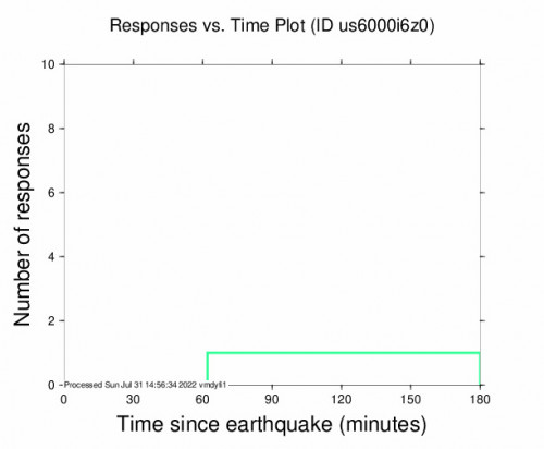 Responses vs Time Plot for the Pasni, Pakistan 5.1m Earthquake, Sunday Jul. 31 2022, 6:52:16 PM