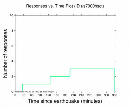 Responses vs Time Plot for the Namie, Japan 4.9m Earthquake, Thursday Jul. 21 2022, 6:44:40 PM