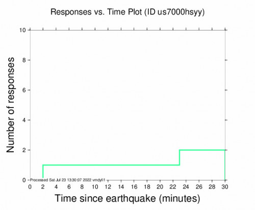 Responses vs Time Plot for the Rincón, Puerto Rico 4.2m Earthquake, Saturday Jul. 23 2022, 9:04:55 AM