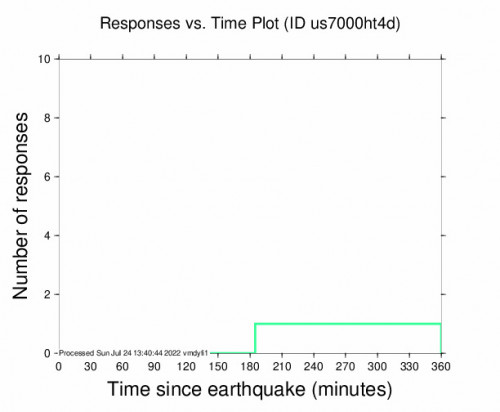 Responses vs Time Plot for the Petrinja, Croatia 4m Earthquake, Sunday Jul. 24 2022, 12:33:06 PM