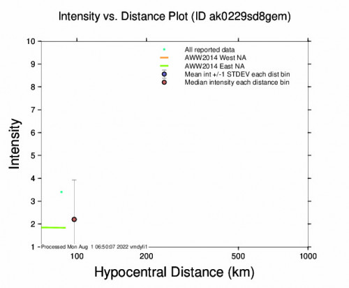 Intensity vs Distance Plot for the Beluga, Alaska 3.2m Earthquake, Sunday Jul. 31 2022, 10:32:34 PM