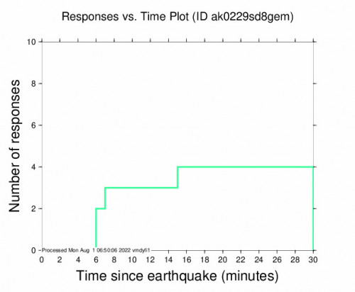Responses vs Time Plot for the Beluga, Alaska 3.2m Earthquake, Sunday Jul. 31 2022, 10:32:34 PM